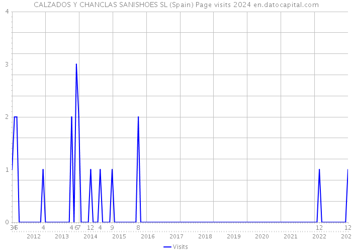 CALZADOS Y CHANCLAS SANISHOES SL (Spain) Page visits 2024 