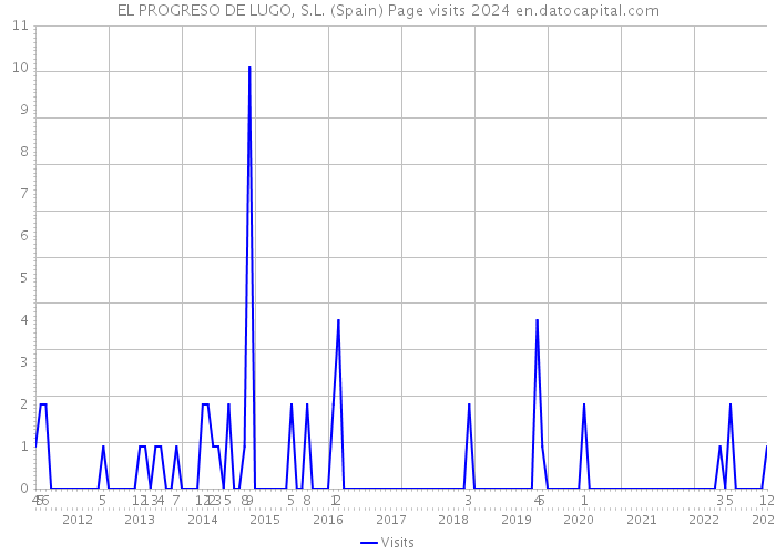 EL PROGRESO DE LUGO, S.L. (Spain) Page visits 2024 