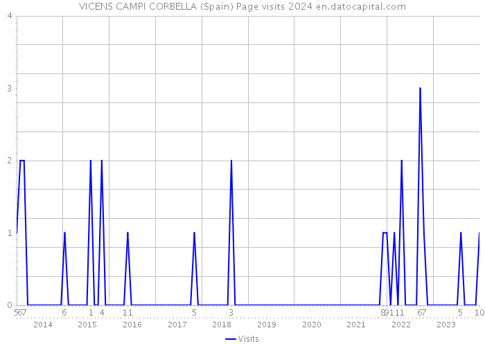 VICENS CAMPI CORBELLA (Spain) Page visits 2024 