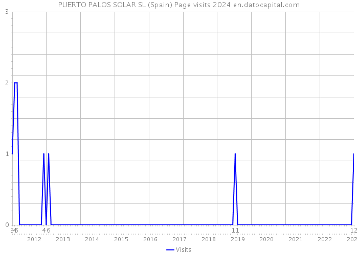 PUERTO PALOS SOLAR SL (Spain) Page visits 2024 