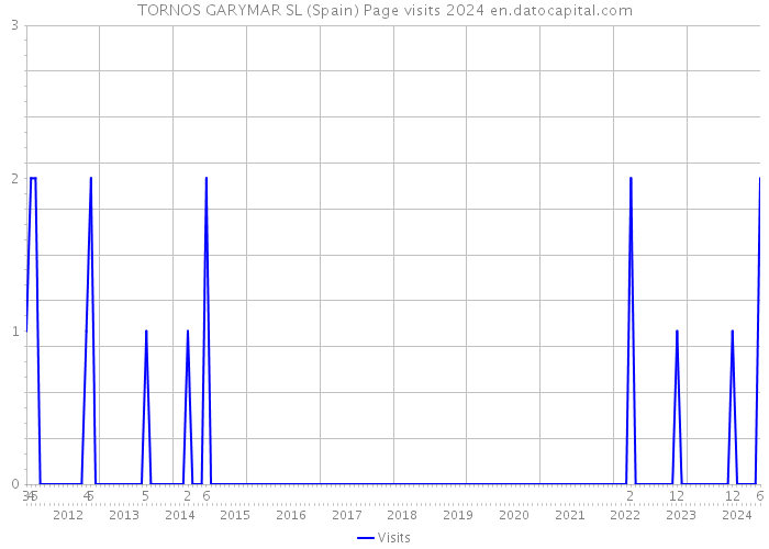 TORNOS GARYMAR SL (Spain) Page visits 2024 