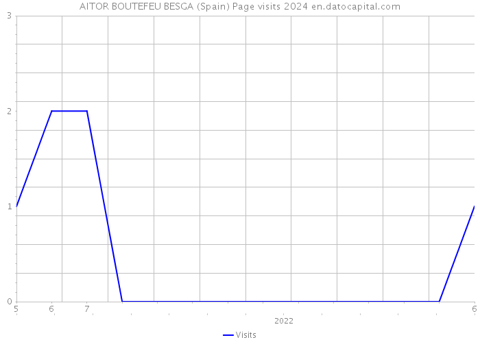 AITOR BOUTEFEU BESGA (Spain) Page visits 2024 