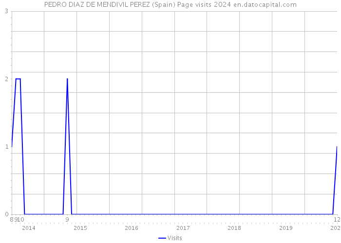 PEDRO DIAZ DE MENDIVIL PEREZ (Spain) Page visits 2024 