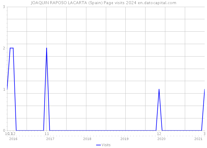 JOAQUIN RAPOSO LACARTA (Spain) Page visits 2024 