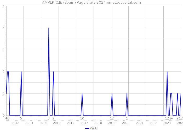 AMPER C.B. (Spain) Page visits 2024 