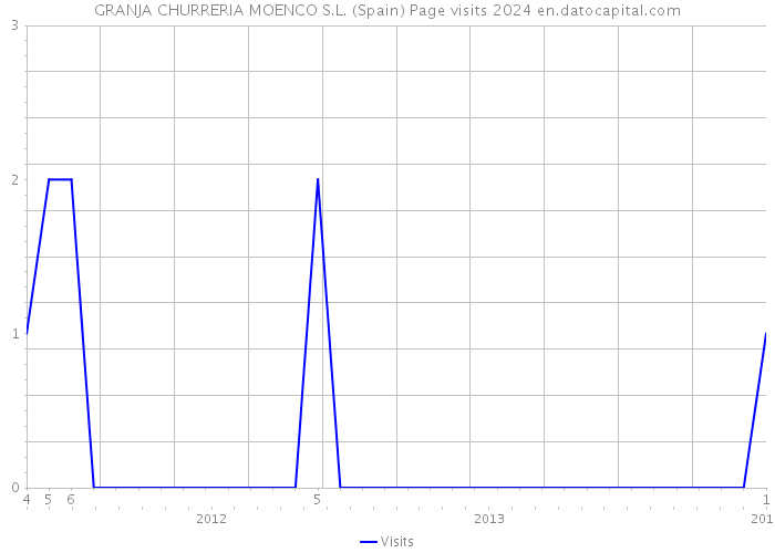 GRANJA CHURRERIA MOENCO S.L. (Spain) Page visits 2024 