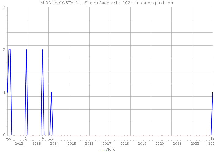 MIRA LA COSTA S.L. (Spain) Page visits 2024 