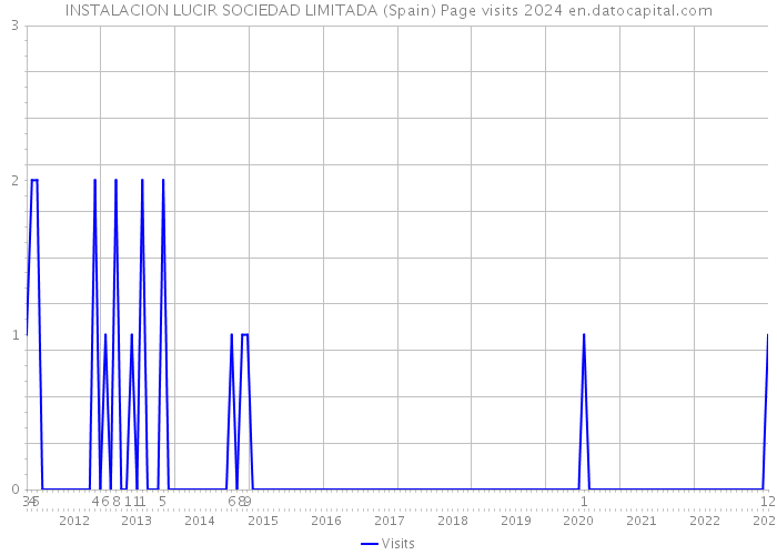INSTALACION LUCIR SOCIEDAD LIMITADA (Spain) Page visits 2024 