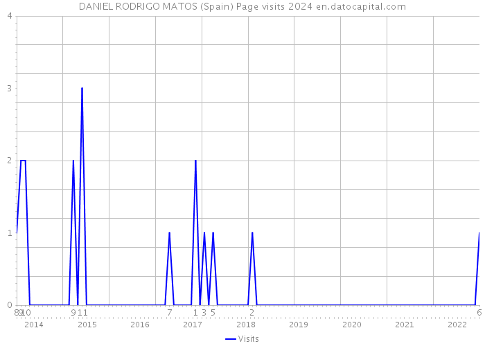 DANIEL RODRIGO MATOS (Spain) Page visits 2024 