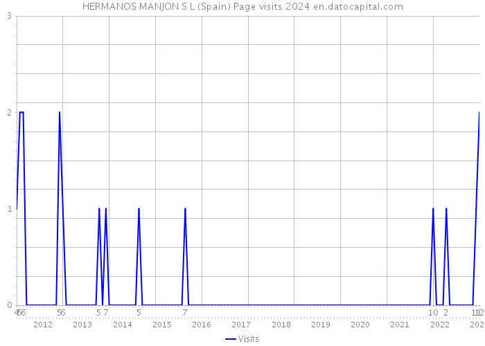 HERMANOS MANJON S L (Spain) Page visits 2024 