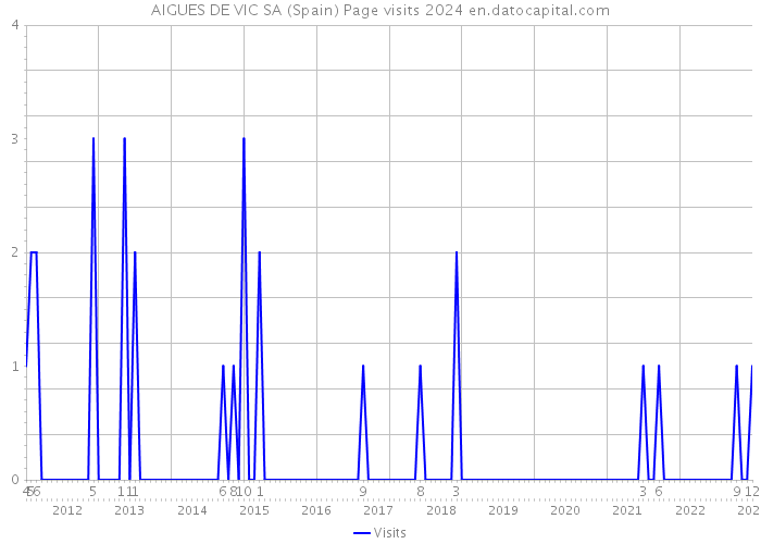 AIGUES DE VIC SA (Spain) Page visits 2024 