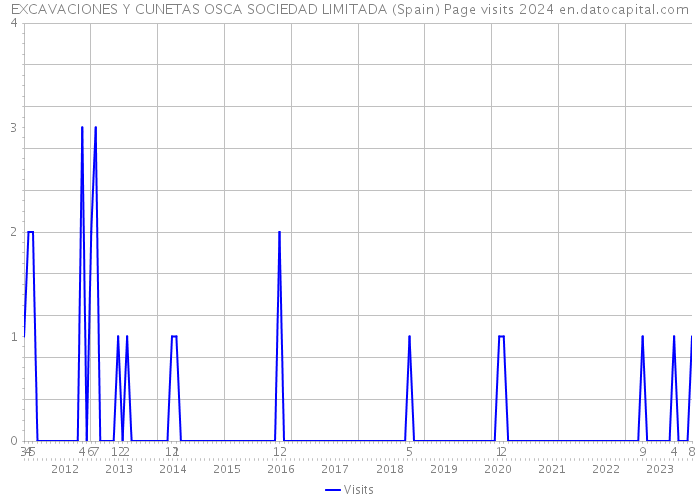 EXCAVACIONES Y CUNETAS OSCA SOCIEDAD LIMITADA (Spain) Page visits 2024 