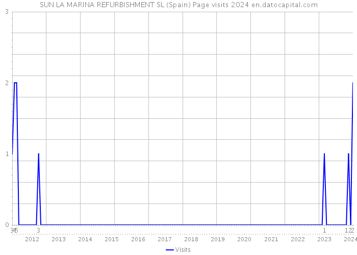 SUN LA MARINA REFURBISHMENT SL (Spain) Page visits 2024 