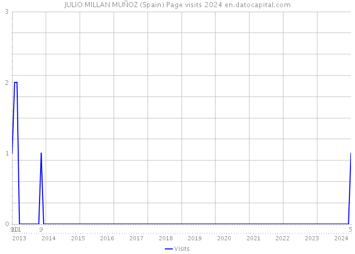 JULIO MILLAN MUÑOZ (Spain) Page visits 2024 