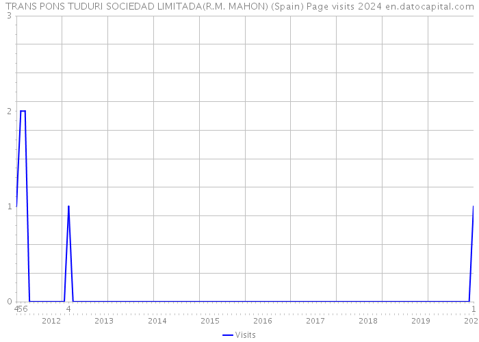 TRANS PONS TUDURI SOCIEDAD LIMITADA(R.M. MAHON) (Spain) Page visits 2024 