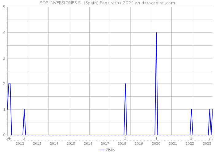 SOP INVERSIONES SL (Spain) Page visits 2024 