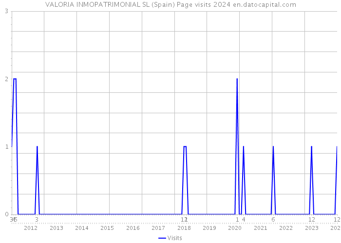 VALORIA INMOPATRIMONIAL SL (Spain) Page visits 2024 
