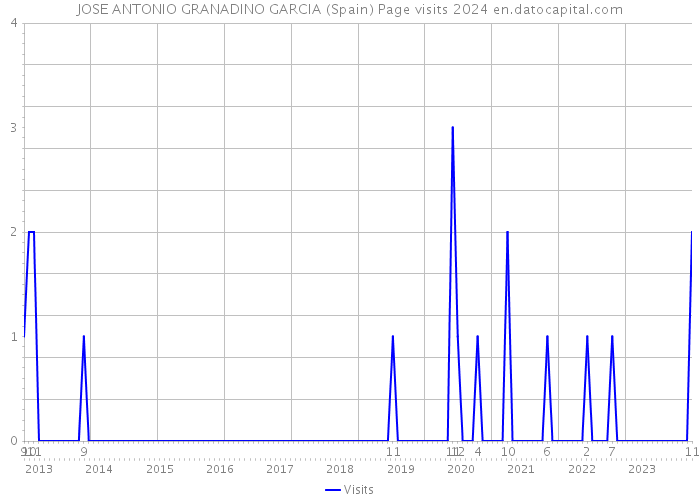 JOSE ANTONIO GRANADINO GARCIA (Spain) Page visits 2024 