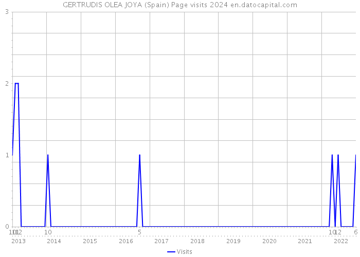 GERTRUDIS OLEA JOYA (Spain) Page visits 2024 