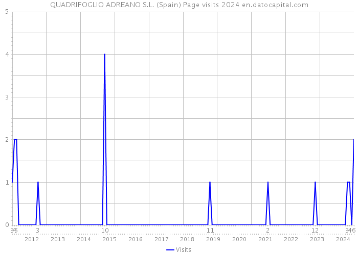 QUADRIFOGLIO ADREANO S.L. (Spain) Page visits 2024 