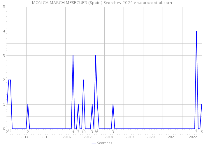MONICA MARCH MESEGUER (Spain) Searches 2024 