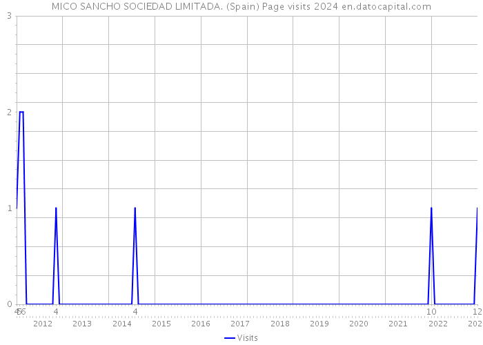 MICO SANCHO SOCIEDAD LIMITADA. (Spain) Page visits 2024 