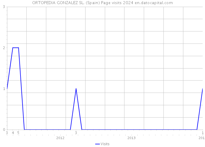 ORTOPEDIA GONZALEZ SL. (Spain) Page visits 2024 