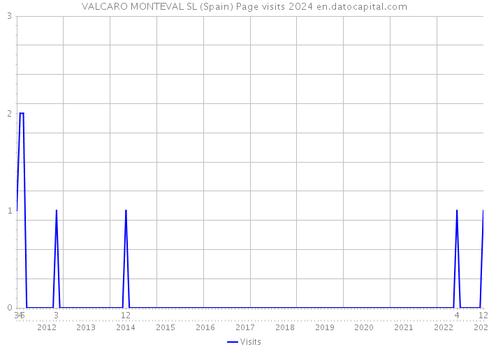 VALCARO MONTEVAL SL (Spain) Page visits 2024 