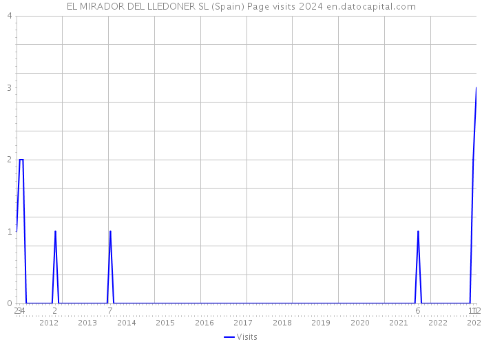 EL MIRADOR DEL LLEDONER SL (Spain) Page visits 2024 