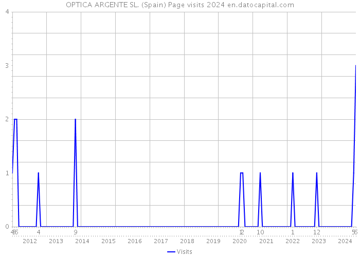 OPTICA ARGENTE SL. (Spain) Page visits 2024 