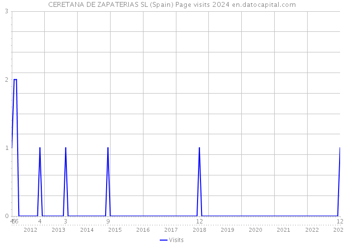 CERETANA DE ZAPATERIAS SL (Spain) Page visits 2024 