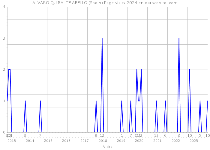 ALVARO QUIRALTE ABELLO (Spain) Page visits 2024 