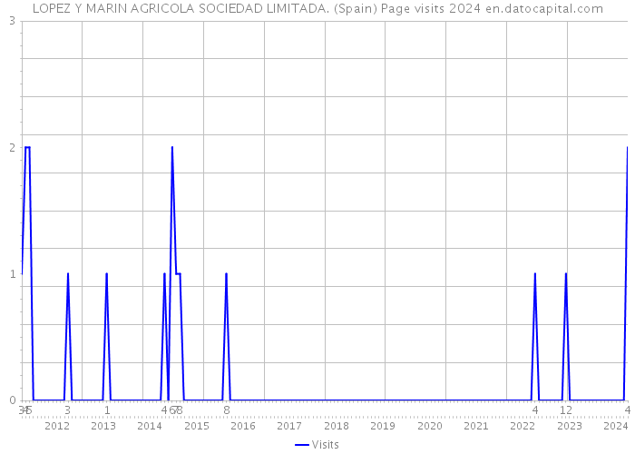 LOPEZ Y MARIN AGRICOLA SOCIEDAD LIMITADA. (Spain) Page visits 2024 