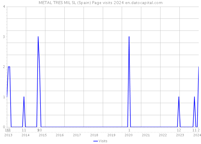 METAL TRES MIL SL (Spain) Page visits 2024 