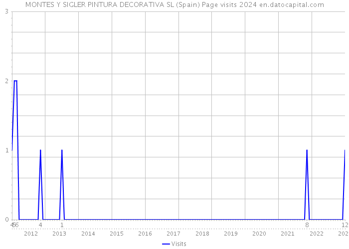 MONTES Y SIGLER PINTURA DECORATIVA SL (Spain) Page visits 2024 
