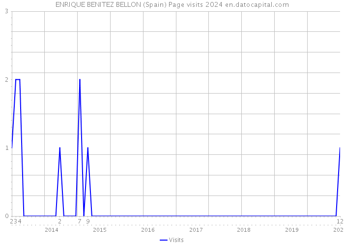 ENRIQUE BENITEZ BELLON (Spain) Page visits 2024 
