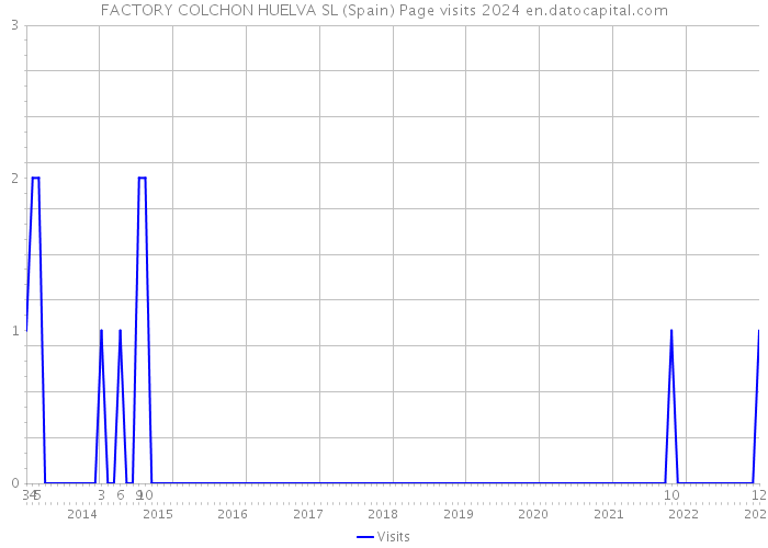 FACTORY COLCHON HUELVA SL (Spain) Page visits 2024 
