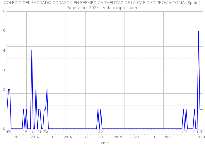 COLEGIO DEL SAGRADO CORAZON EN BERMEO CARMELITAS DE LA CARIDAD PROV VITORIA (Spain) Page visits 2024 