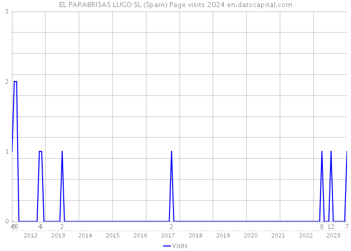 EL PARABRISAS LUGO SL (Spain) Page visits 2024 