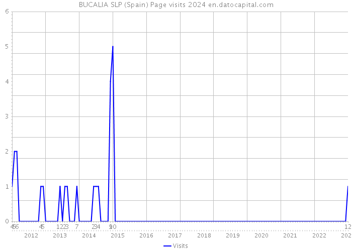 BUCALIA SLP (Spain) Page visits 2024 