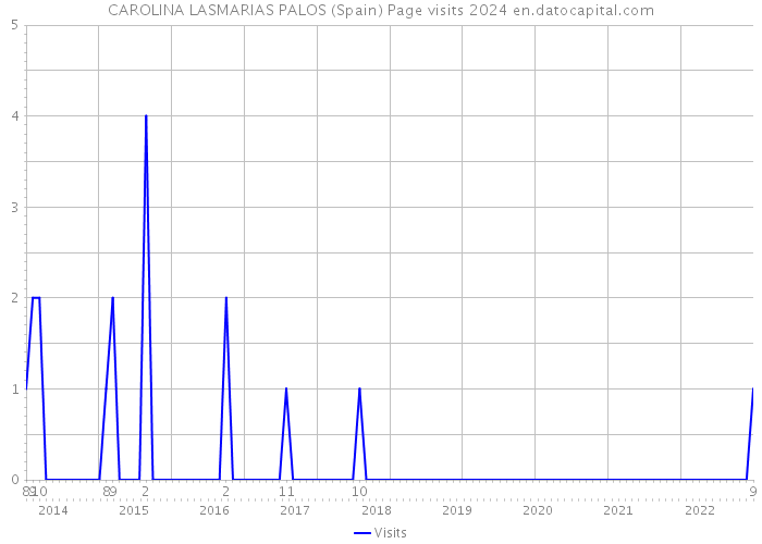 CAROLINA LASMARIAS PALOS (Spain) Page visits 2024 