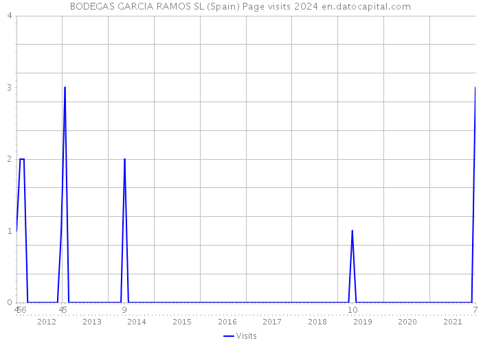 BODEGAS GARCIA RAMOS SL (Spain) Page visits 2024 