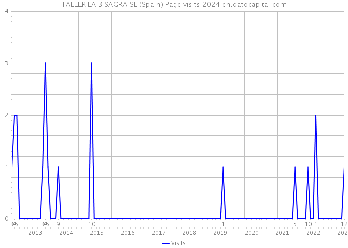 TALLER LA BISAGRA SL (Spain) Page visits 2024 