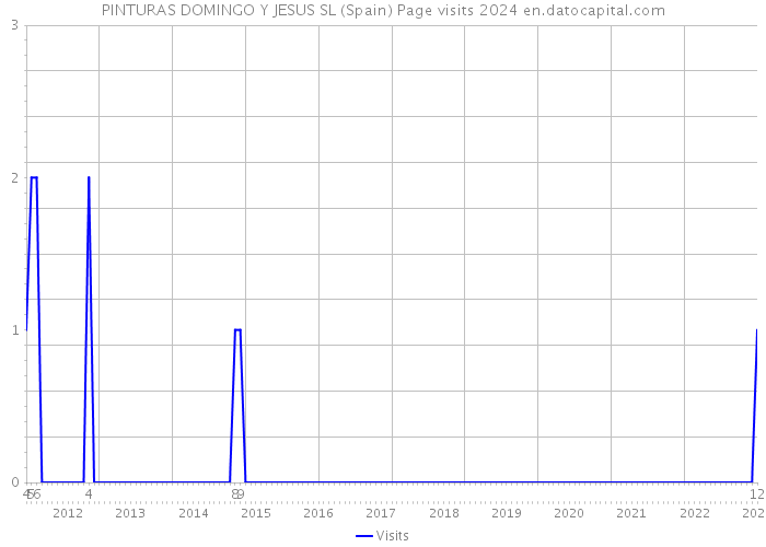 PINTURAS DOMINGO Y JESUS SL (Spain) Page visits 2024 