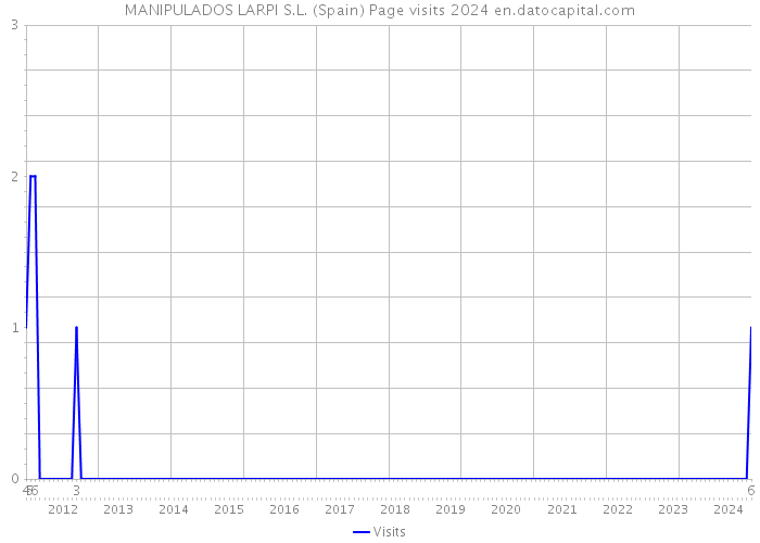 MANIPULADOS LARPI S.L. (Spain) Page visits 2024 