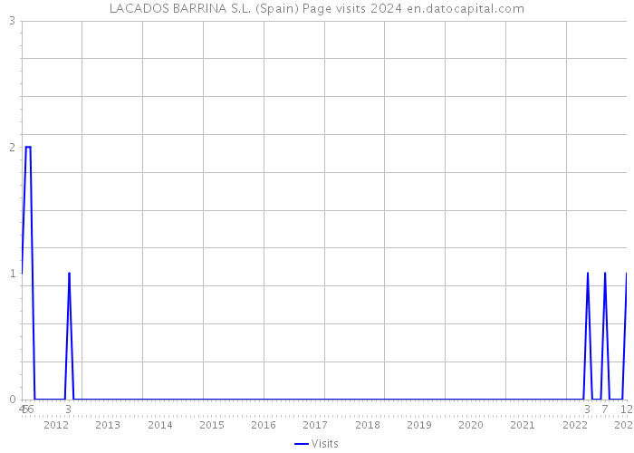 LACADOS BARRINA S.L. (Spain) Page visits 2024 
