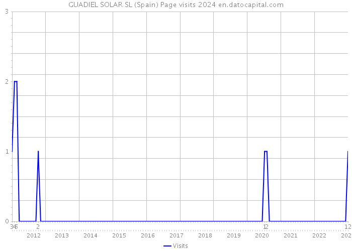 GUADIEL SOLAR SL (Spain) Page visits 2024 