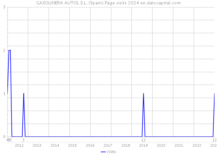 GASOLINERA AUTOL S.L. (Spain) Page visits 2024 