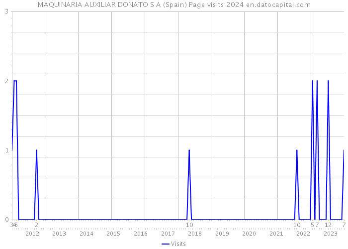 MAQUINARIA AUXILIAR DONATO S A (Spain) Page visits 2024 