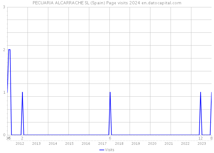 PECUARIA ALCARRACHE SL (Spain) Page visits 2024 